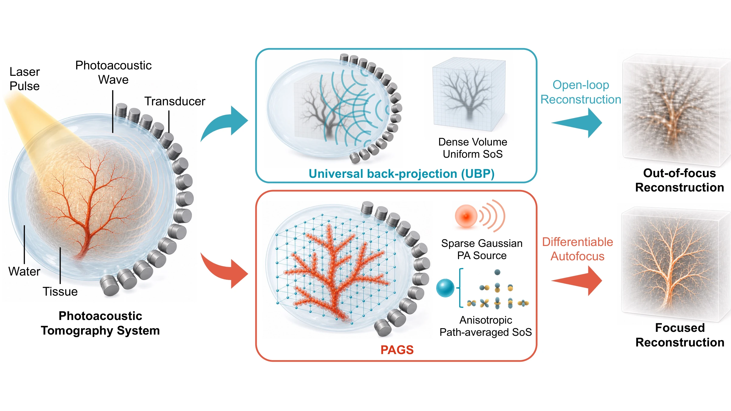 PAGS photoacoustic tomography reconstruction overview